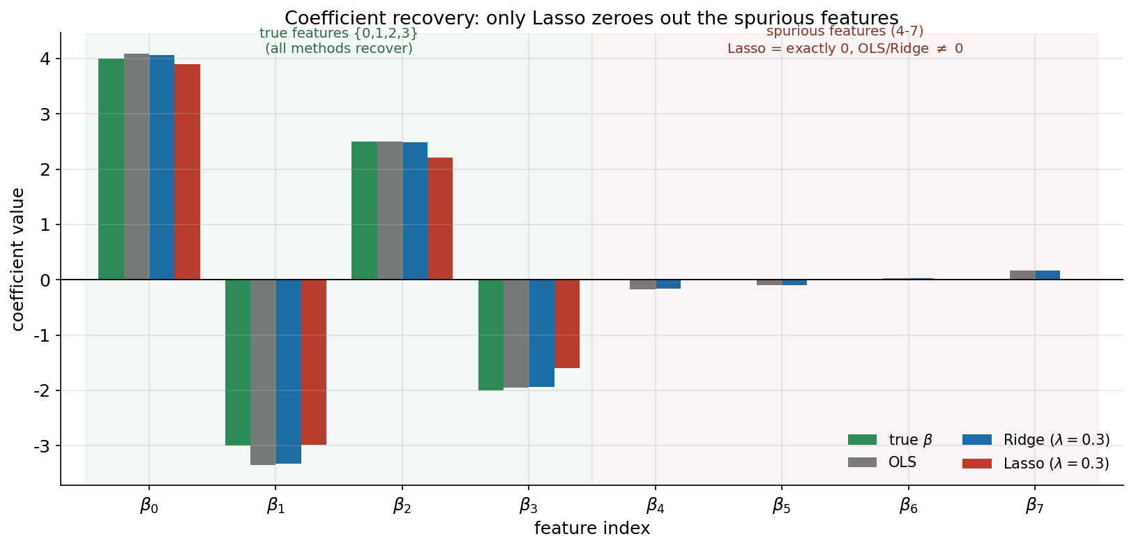 প্রথম ৮টি feature-এর coefficient-এর grouped bar chart: true β, OLS, Ridge, Lasso(λ=0.3) পাশাপাশি। বাঁ ব্লকের চারটি true feature (0–3) সব method উদ্ধার করে; ডান ব্লকের spurious feature-গুলোতে OLS ও Ridge-এর nonzero bar আছে, কিন্তু Lasso-র bar ঠিক শূন্য।