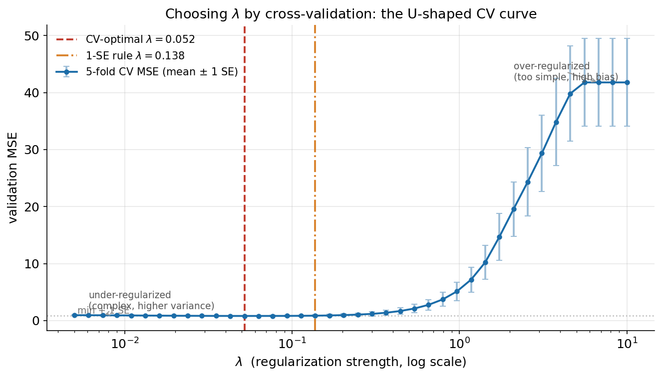 Lasso-এর জন্য 5-fold cross-validation MSE বনাম \(\lambda\) (log scale): U-আকৃতির বক্ররেখা, লাল ভাঙা রেখায় CV-optimal \(\lambda \approx 0.052\) এবং কমলা রেখায় 1-SE নিয়মের আরও বড় (সরলতর) \(\lambda \approx 0.138\) চিহ্নিত।