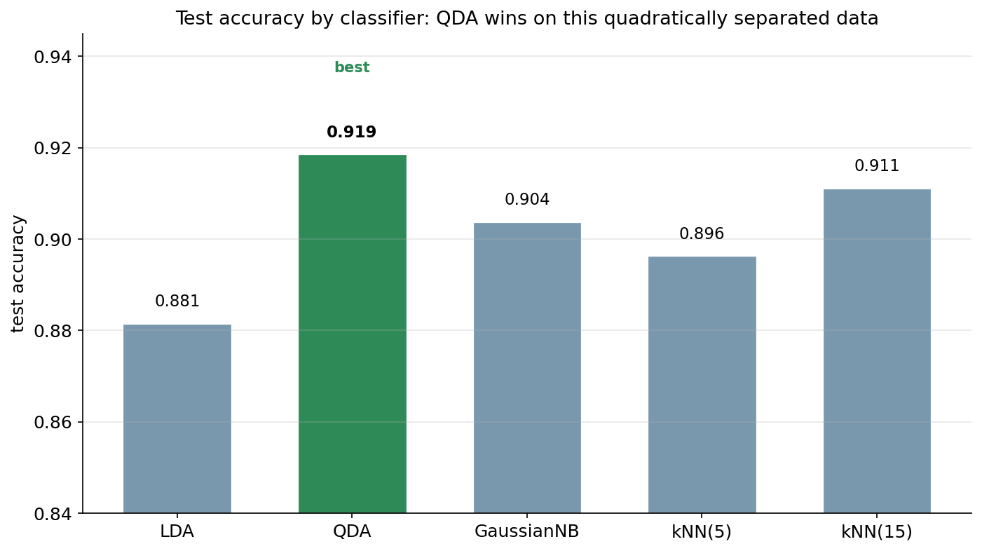 পাঁচ classifier-এর test accuracy-র bar chart: LDA 0.881, QDA 0.919 (সবুজে চিহ্নিত, "best"), GaussianNB 0.904, kNN(5) 0.896, kNN(15) 0.911। QDA-র bar সবচেয়ে উঁচু, এর ঠিক পরেই kNN(15) ও GaussianNB; LDA ও kNN(5) সবচেয়ে নিচে।