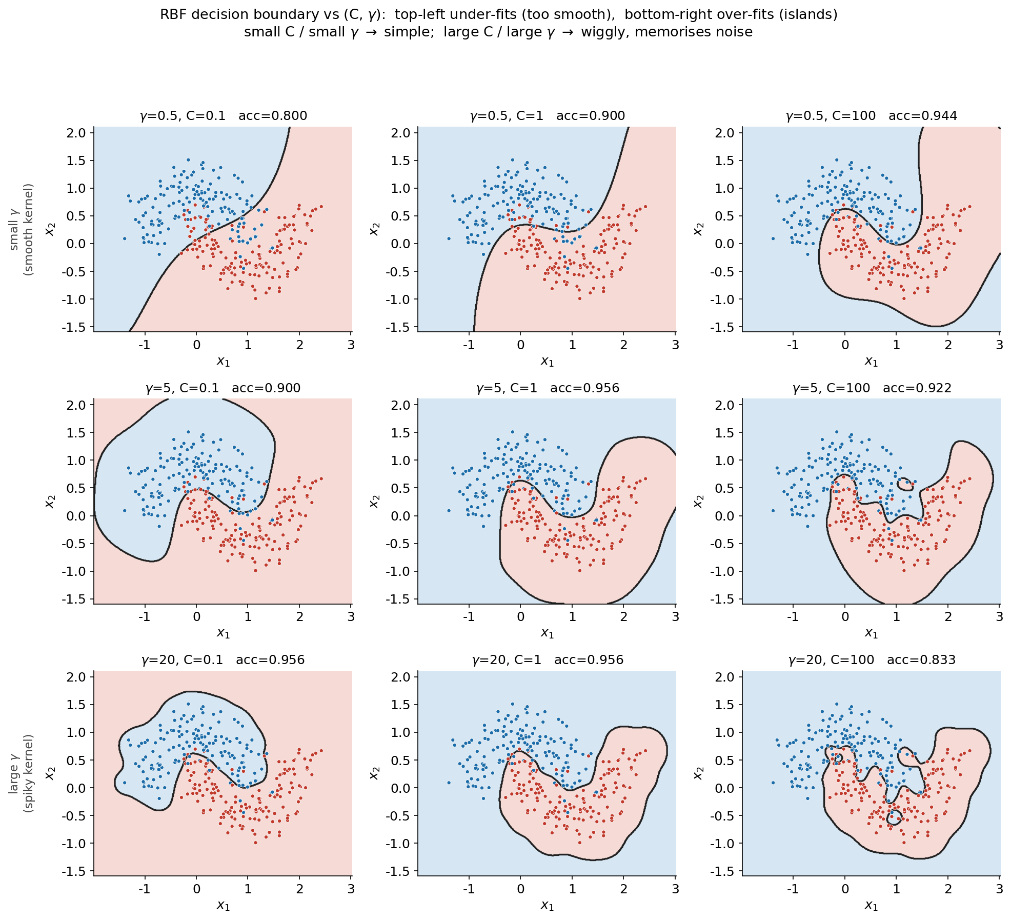RBF SVM-এর decision boundary-র ৩×৩ grid, C ও γ ভেদে। উপরের সারি (γ=0.5, মসৃণ kernel): সীমানা প্রায় সরল ও আলগা — উপরের-বাঁ cell (γ=0.5, C=0.1, acc 0.800) সবচেয়ে কম-জটিল ও কিছুটা underfit, ডানে C বাড়লে accuracy 0.900→0.944। মাঝের সারি (γ=5): সীমানা S-আকৃতিতে moon জড়িয়ে ধরে, acc 0.900→0.956→0.922। নিচের সারি (γ=20, সরু kernel): সীমানা খুব আঁকাবাঁকা, নিচের-ডান cell (γ=20, C=100, acc 0.833)-এ বিপরীত-class-এর ভেতরে বিচ্ছিন্ন ছোট দ্বীপ তৈরি হয়ে স্পষ্ট overfit। টীকা — ছোট C/γ ⇒ সরল সীমানা; বড় C/γ ⇒ আঁকাবাঁকা, noise মুখস্থ করা সীমানা।
