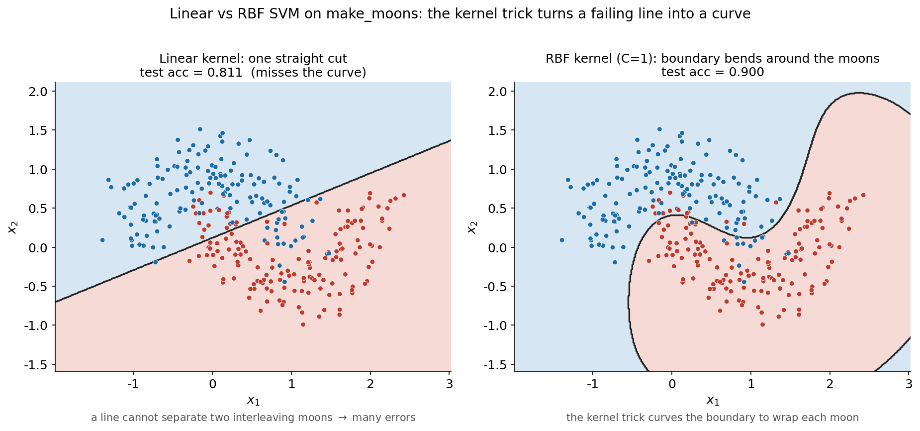 make_moons data-তে linear বনাম RBF SVM পাশাপাশি: বাঁ দিকে linear SVM একটিই তির্যক সরলরেখায় ভাগ করছে, কিন্তু পরস্পর-জড়ানো moon দুটির অনেক বিন্দু ভুল দিকে পড়ছে (test acc 0.811); ডান দিকে RBF SVM-এর সীমানা S-আকৃতিতে বেঁকে প্রতিটি moon-কে জড়িয়ে ধরছে, ভুল অনেক কম (test acc 0.900)। নিচে টীকা — সরলরেখা জড়ানো দুই moon আলাদা করতে পারে না; kernel trick সীমানা বাঁকিয়ে প্রতিটি moon-কে ঘিরে ধরে।