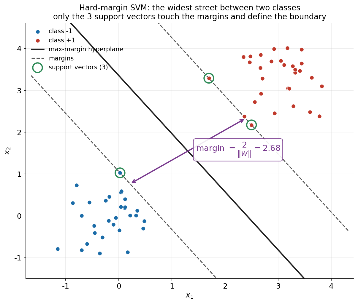 Linearly separable দুই গুচ্ছে hard-margin SVM-এর max-margin hyperplane: মাঝে কঠিন রেখায় decision boundary, দু-পাশে ছেদরেখায় দুটি margin; কেবল ৩টি বিন্দু (support vector) সবুজ বৃত্তে ঘেরা margin ছুঁয়ে আছে; বেগুনি দ্বিমুখী তিরে margin-এর প্রস্থ "margin = 2/‖w‖ = 2.68" চিহ্নিত। দুই গুচ্ছের বাকি সব বিন্দু margin-এর বাইরে।