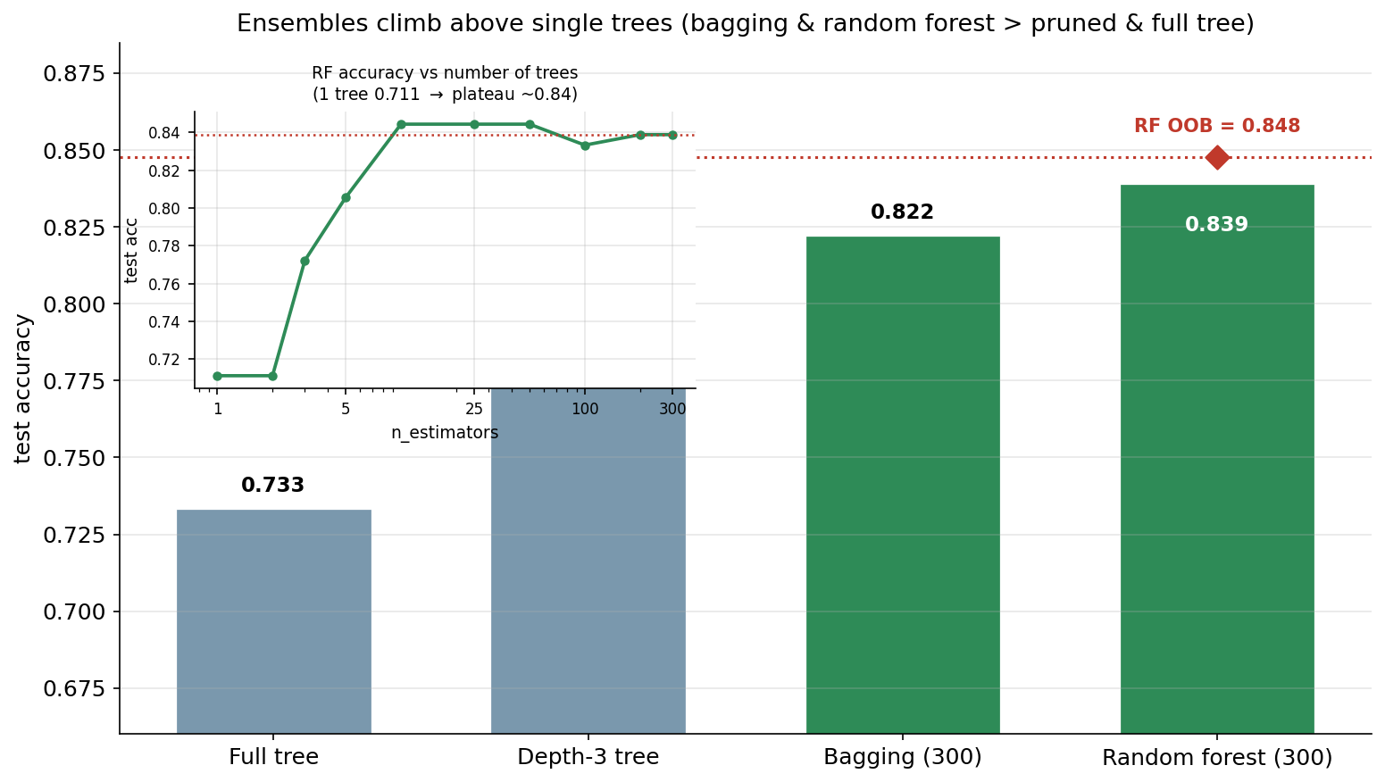 চার model-এর test accuracy-র bar chart মূল 20-feature data-তে: full tree 0.733 ও depth-3 tree 0.794 (নীল-ধূসর, একক tree), bagging 0.822 ও random forest 0.839 (সবুজ, ensemble); random forest-এর ওপর লাল হীরা ও বিন্দুরেখায় OOB = 0.848 আলাদাভাবে চিহ্নিত। বাম-উপরে একটি inset-এ random forest-এর accuracy বনাম n_estimators-এর বক্ররেখা: ১ tree-তে 0.711 থেকে দ্রুত উঠে ২৫ tree-র কাছাকাছি ≈0.84-এ plateau।
