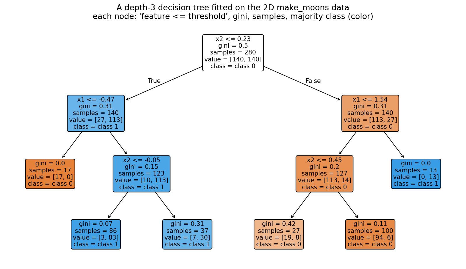 একটি depth-3 decision tree, 2D make_moons data-তে fit করা: শীর্ষে root node (\(x_2 \le 0.23\)) থেকে শুরু করে প্রতিটি internal node-এ "feature ≤ threshold", Gini, samples ও class-ভাগ; নিচের leaf-গুলো বিভিন্ন গাঢ়তায় রঙিন, যা সংখ্যাগরিষ্ঠ class ও বিশুদ্ধতা নির্দেশ করে। গাছটি কয়েকটি সরল প্রশ্ন-উত্তরের মধ্য দিয়ে data-কে আয়তাকার অঞ্চলে ভাগ করে।