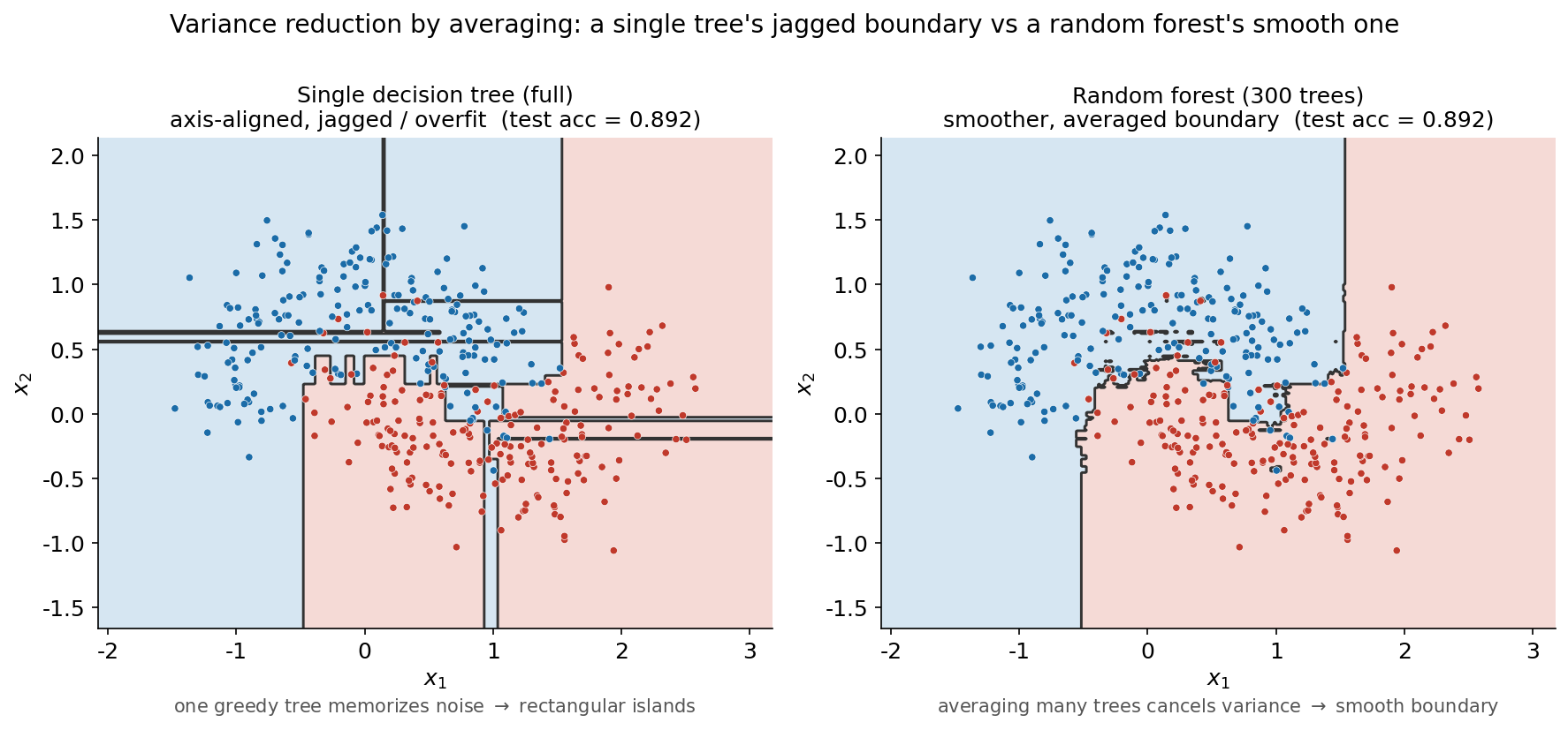 একক tree বনাম random forest-এর decision boundary, একই 2D make_moons data-তে: বাঁ দিকে একটি পূর্ণ decision tree-র অক্ষ-সমান্তরাল, খাঁজকাটা, ধাপ-ধাপ সীমানা — যা বিপরীত-class এলাকায় বিচ্ছিন্ন আয়তাকার দ্বীপও তৈরি করে (overfit); ডান দিকে ৩০০-tree random forest-এর অনেক মসৃণ, অর্ধচন্দ্রের আকৃতি-অনুসরণকারী সীমানা। দুই panel-এর test accuracy কাছাকাছি, কিন্তু boundary-র চরিত্র সম্পূর্ণ আলাদা।