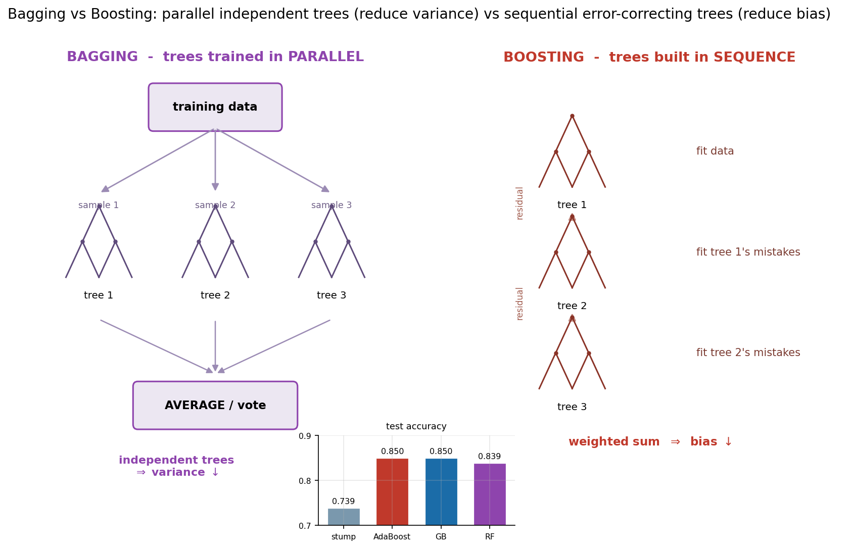 bagging বনাম boosting schematic: বাঁ দিকে BAGGING — একই training data থেকে তিনটি bootstrap sample, তিনটি গাছ স্বাধীনভাবে (parallel) প্রশিক্ষিত, তারপর AVERAGE/vote করে মিলিত, তলায় লেখা "independent trees ⇒ variance↓"; ডান দিকে BOOSTING — তিনটি গাছ উপর থেকে নিচে ক্রমিকভাবে (sequence), প্রতিটি আগেরটির residual/ভুলে fit ("fit data", "fit tree 1's mistakes", "fit tree 2's mistakes"), তলায় লেখা "weighted sum ⇒ bias↓"। নিচে accuracy-bar inset: stump ০.৭৩৯, AdaBoost ০.৮৫০, GB ০.৮৫০, RF ০.৮৩৯।