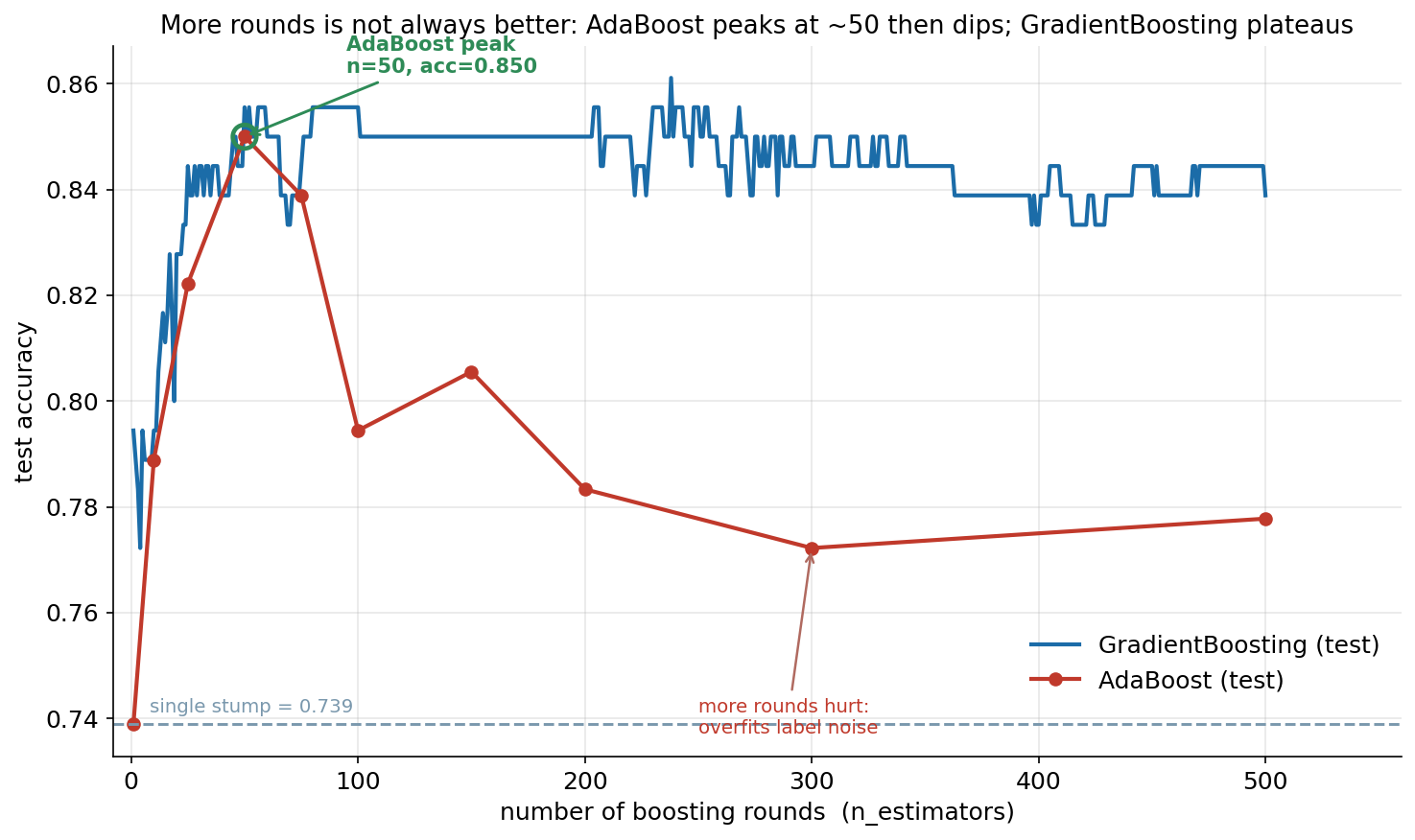 test accuracy বনাম boosting round: লাল AdaBoost curve ছোট \(n\)-এ দ্রুত ওঠে, \(n=50\)-এ সর্বোচ্চ ০.৮৫০-এ পৌঁছায় (সবুজে চিহ্নিত peak), তারপর round বাড়ার সাথে নিচে নেমে আসে (১০০-এ ০.৭৯৪, ২০০-এ ০.৭৮৩, ৫০০-এ ০.৭৭৮) — label noise-এ overfit করায়। নীল GradientBoosting curve উঠে গিয়ে প্রায় ০.৮৫-এর কাছাকাছি plateau করে। নিচে ধূসর রেখায় একক stump = ০.৭৩৯।