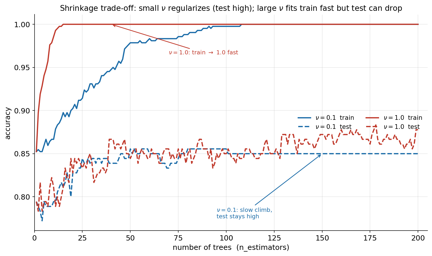 Gradient Boosting-এ train ও test accuracy বনাম tree-সংখ্যা, দুই learning rate-এ: \(\nu=1.0\) (লাল) এর train curve মাত্র ~১৫ tree-তেই ১.০-তে পৌঁছে যায় কিন্তু test curve ০.৮৫-এর আশেপাশে অস্থিরভাবে ওঠানামা করে; \(\nu=0.1\) (নীল) এর train curve ধীরে ধীরে ১.০-র দিকে ওঠে আর test curve মসৃণভাবে ০.৮৫-এর কাছাকাছি plateau-তে স্থির থাকে। কঠিন রেখা = train, ভাঙা রেখা = test।