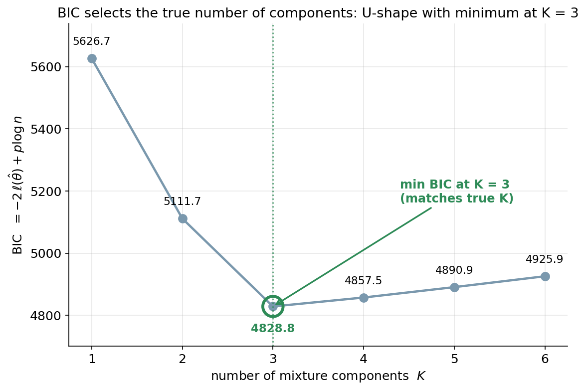 number of mixture components \(K\) (১ থেকে ৬) বনাম BIC-এর একটা U-আকৃতির curve, শিরোনাম "BIC selects the true number of components: U-shape with minimum at K = 3"। \(K=1\)-এ BIC সর্বোচ্চ (5626.7), \(K=2\)-তে খাড়া নামে (5111.7), \(K=3\)-এ সর্বনিম্নে পৌঁছায় (4828.8, একটা সবুজ বৃত্তে চিহ্নিত এবং নিচে সবুজ গাঢ় হরফে মান লেখা), তারপর আবার ধীরে ওঠে — \(K=4\) (4857.5), \(K=5\) (4890.9), \(K=6\) (4925.9); প্রতিটা বিন্দুর পাশে তার BIC মান লেখা; \(K=3\)-এ একটা সবুজ খাড়া ভাঙা রেখা ও একটা তীর-সহ লেবেল "min BIC at K = 3 (matches true K)"। U-এর বাঁ বাহু খাড়া (underfit), ডান বাহু মৃদু (অপ্রয়োজনীয় জটিলতার penalty)।