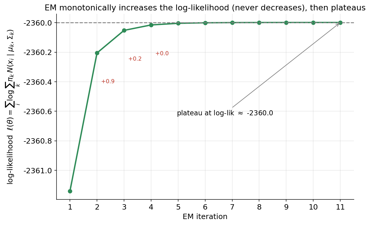 EM iteration বনাম log-likelihood-এর একটা সবুজ curve, শিরোনাম "EM monotonically increases the log-likelihood (never decreases), then plateaus"। curve-টা iteration ১-এ সর্বনিম্নে (≈ −2361.1) শুরু করে iteration ২-তে খাড়া লাফিয়ে ওঠে (+0.9), তারপর iteration ৩, ৪-এ ক্রমশ ছোট ছোট ধাপে (+0.2, +0.0) ওঠে, আর iteration ৫ থেকে কার্যত সমতল হয়ে ≈ −2360.0-তে একটা ধূসর ভাঙা plateau-রেখা ছোঁয়, ১১তম iteration পর্যন্ত আর বদলায় না; প্রথম কয়েকটা ধাপের পাশে লাল রঙে log-likelihood-বৃদ্ধির পরিমাণ লেখা; একটা তীর plateau-কে নির্দেশ করে "plateau at log-lik ≈ −2360.0" লেখা সহ। গোটা curve একটানা ওঠে, কোথাও নামে না।
