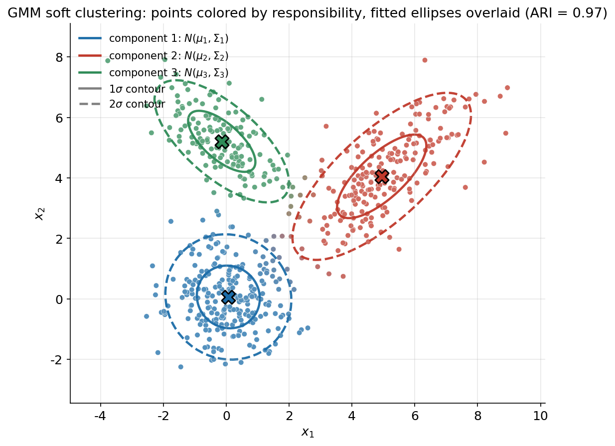 GMM soft clustering: \(x_1\)-\(x_2\) সমতলে ৬০০টা point, প্রতিটার রং তার responsibility দিয়ে স্থির (নীল/লাল/সবুজ component-এর RGB মিশ্রণ); তিনটে fitted component-এর ১σ ও ২σ ellipse overlay করা — বাঁ-নিচে \((0,0)\)-কেন্দ্রিক নীল component প্রায় গোলাকার, ডান দিকে \((5,4)\)-কেন্দ্রিক লাল component তেরছাভাবে উপরে-ডানে কাত (ধনাত্মক correlation), উপরে \((0,5)\)-কেন্দ্রিক সবুজ component উল্টো দিকে কাত (ঋণাত্মক correlation); প্রতিটা ellipse-এর কেন্দ্রে কালো-ঘেরা X চিহ্ন fitted mean দেখায়; cluster-সীমানার point-গুলোর রং মেশানো, যা soft assignment বোঝায়; শিরোনামে ARI = 0.97।