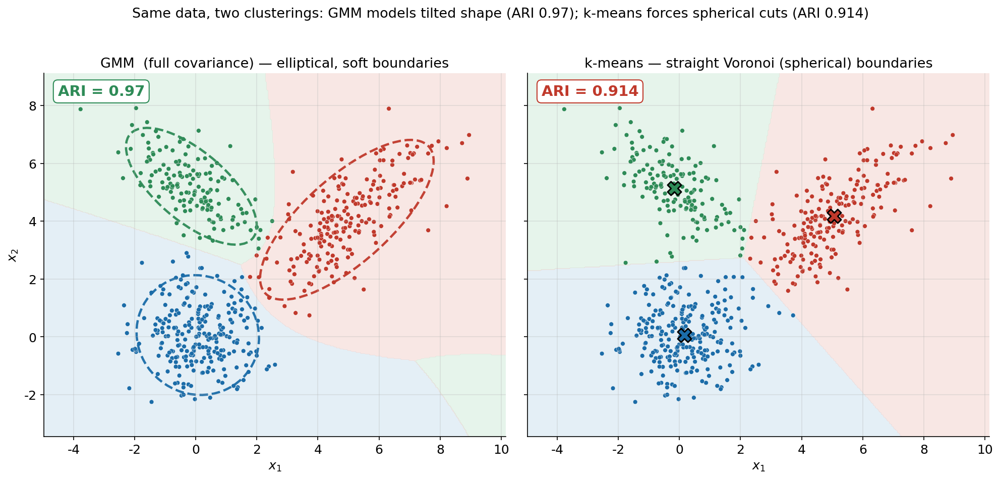 পাশাপাশি দুটো প্যানেল, একই data। বাঁ প্যানেল "GMM (full covariance) — elliptical, soft boundaries": background তিনটে রঙিন অঞ্চলে ভাগ, কিন্তু সীমানাগুলো বাঁকা ও elliptical, তিনটে ২σ ellipse ভাঙা রেখায় overlay করা; বাঁ-উপরে সবুজ বাক্সে "ARI = 0.97"। ডান প্যানেল "k-means — straight Voronoi (spherical) boundaries": একই data, কিন্তু background সরল রেখায় তিনটে polygon-এ ভাগ (Voronoi cell), কেন্দ্রে X চিহ্ন; বাঁ-উপরে লাল বাক্সে "ARI = 0.914"। দৃশ্যত k-means-এর সরল সীমানা \((5,4)\)-এর কাত-হওয়া লাল cluster-এর প্রান্তিক কিছু point ভুল অঞ্চলে ফেলে, যেখানে GMM-এর elliptical region সেগুলোকে ঠিকঠাক ধরে রাখে।