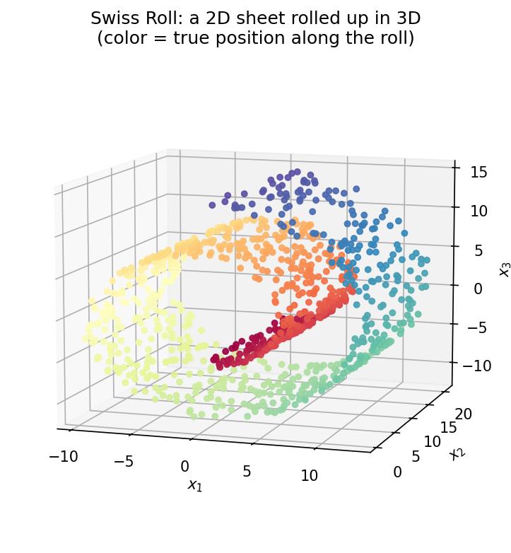 Swiss roll dataset-এর \(1000\) টা point \(3\)-মাত্রিক space-এ, \((x_1, x_2, x_3)\) অক্ষ বরাবর; বিন্দুগুলো along-the-roll স্থানাঙ্ক (color) অনুসারে রঙ করা, ফলে সর্পিল বরাবর একটা একটানা rainbow ফিতে — বাইরের পরতে লাল-কমলা-হলুদ, ভেতরের পরতে সবুজ-নীল-বেগুনি — স্পষ্ট দেখা যায়; গোটানো অবস্থায় ভিন্ন রঙের পরত পরস্পরের কাছাকাছি এসে পড়েছে, যা দেখায় তথ্যটা আসলে \(2\)-মাত্রিক চাদর হলেও \(3\)-মাত্রায় কুঁকড়ে আছে।
