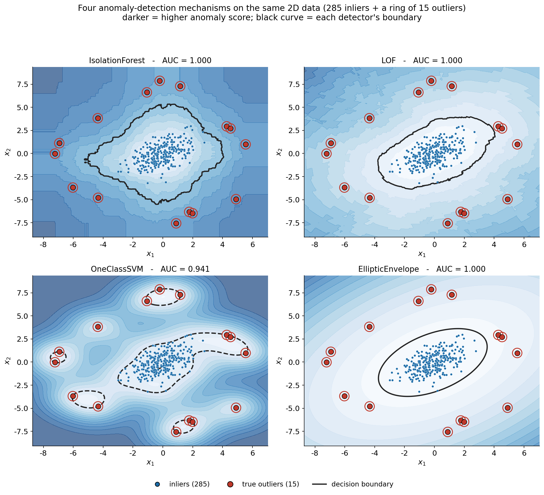 চারটে প্যানেলের ২×২ গ্রিড, একই anomaly data (২৮৫টা নীল inlier কেন্দ্রে, ১৫টা লাল outlier চারপাশে বলয়ে, প্রতিটা লাল বৃত্তে ঘেরা)। উপর-বাঁ "IsolationForest — AUC = 1.000": background নীল contour যা কেন্দ্রে হালকা (কম anomalous) আর প্রান্তে গাঢ়, কালো decision boundary একটা অনিয়মিত বহুভুজের মতো inlier-মেঘকে আঁটসাঁট ঘিরে রাখে, সব outlier তার বাইরে। উপর-ডান "LOF — AUC = 1.000": একই data, boundary inlier-ঘনত্বের প্রান্ত ধরে আঁকা, ঘনত্ব-তুলনাভিত্তিক, সব outlier বাইরে। নিচ-বাঁ "OneClassSVM — AUC = 0.941": RBF kernel-এর নমনীয় boundary, কয়েকটা ভাঙা-আলগা পকেট তৈরি করে — কেন্দ্রীয় inlier-মেঘ ছাড়াও কিছু বিচ্ছিন্ন ছোট অঞ্চল কিছু outlier-এর চারপাশে আলাদাভাবে "স্বাভাবিক" ধরে নেয়, তাই কিছু outlier boundary-র ভেতরে পড়ে। নিচ-ডান "EllipticEnvelope — AUC = 1.000": একটা মসৃণ কাত-হওয়া উপবৃত্ত (ellipse) inlier-মেঘকে ঘিরে — Gaussian-অনুমানের সরাসরি ফল, সব outlier ellipse-এর বাইরে। নিচে লেজেন্ড: নীল = inliers (285), লাল-ঘেরা = true outliers (15), কালো রেখা = decision boundary।