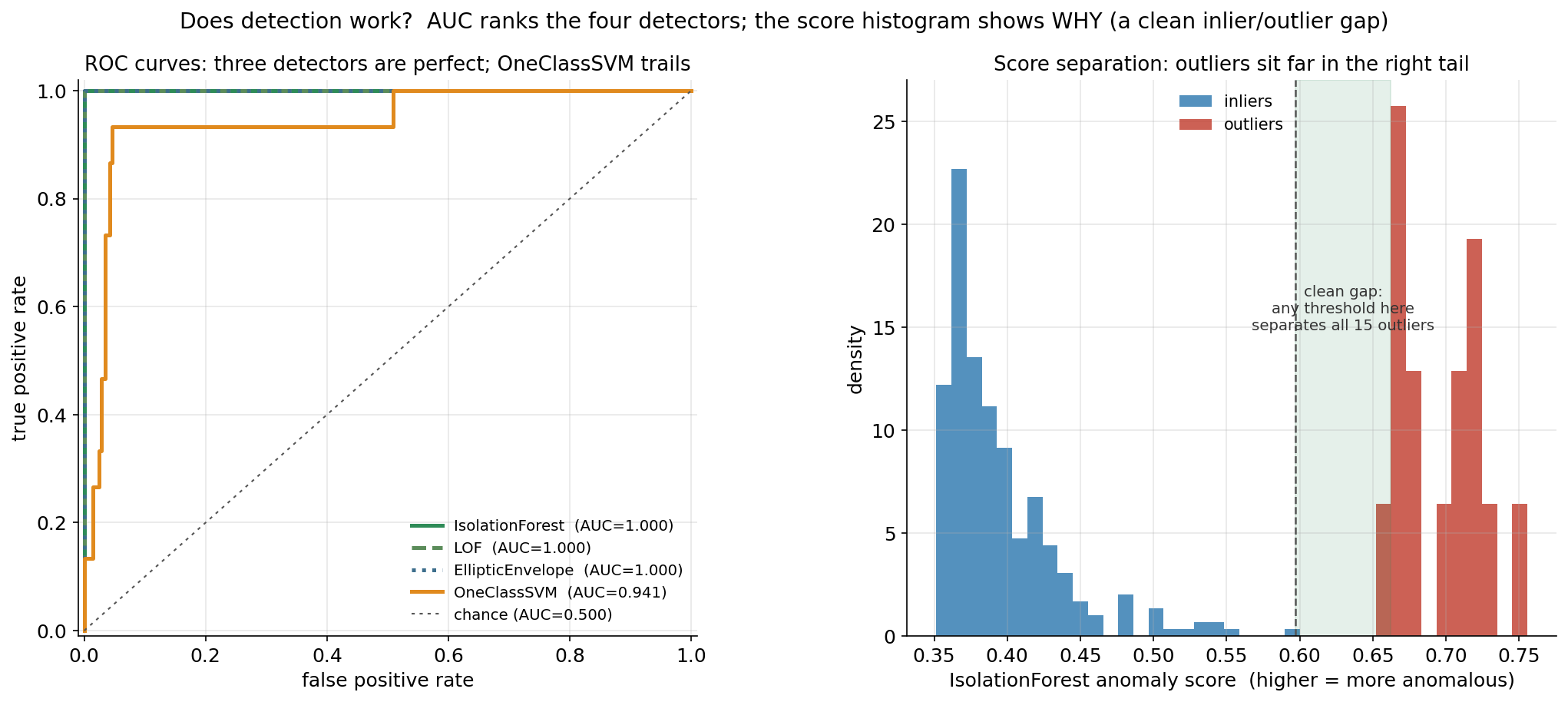পাশাপাশি দুটো প্যানেল। বাঁ প্যানেল "ROC curves: three detectors are perfect; OneClassSVM trails": অনুভূমিক অক্ষ false positive rate (০–১), উল্লম্ব true positive rate (০–১)। তিনটে curve — IsolationForest (নিরেট সবুজ), LOF (ভাঙা সবুজ), EllipticEnvelope (বিন্দু নীল) — প্রায় হুবহু একে অপরের উপর বসে, সঙ্গে সঙ্গে উল্লম্বে ১.০-তে উঠে যায় আর উপরের কিনারা ধরে চলে, অর্থাৎ প্রতিটা AUC = 1.000। চতুর্থ curve OneClassSVM (কমলা) প্রথমে খাড়া ওঠে কিন্তু TPR ≈ 0.93-এ একটা ধাপ নিয়ে কিছুটা ডান দিকে সরে তারপর ১.০-তে পৌঁছায়, AUC = 0.941। একটা ধূসর তির্যক বিন্দু-রেখা chance (AUC = 0.500)। ডান প্যানেল "Score separation: outliers sit far in the right tail": অনুভূমিক অক্ষ IsolationForest anomaly score (০.৩৫–০.৭৫, higher = more anomalous), উল্লম্ব density। বাঁ দিকে একটা লম্বা নীল histogram (inliers) ০.৩৫–০.৬০ জুড়ে কেন্দ্রীভূত, ডান দিকে একটা আলাদা লাল histogram (outliers) ০.৬৫–০.৭৫-এ; দুইয়ের মাঝে ≈ ০.৬০–০.৬৫ একটা সবুজ-ছায়াঘেরা ফাঁকা ফালি যেখানে কোনো point নেই, লেবেল "clean gap: any threshold here separates all 15 outliers"।