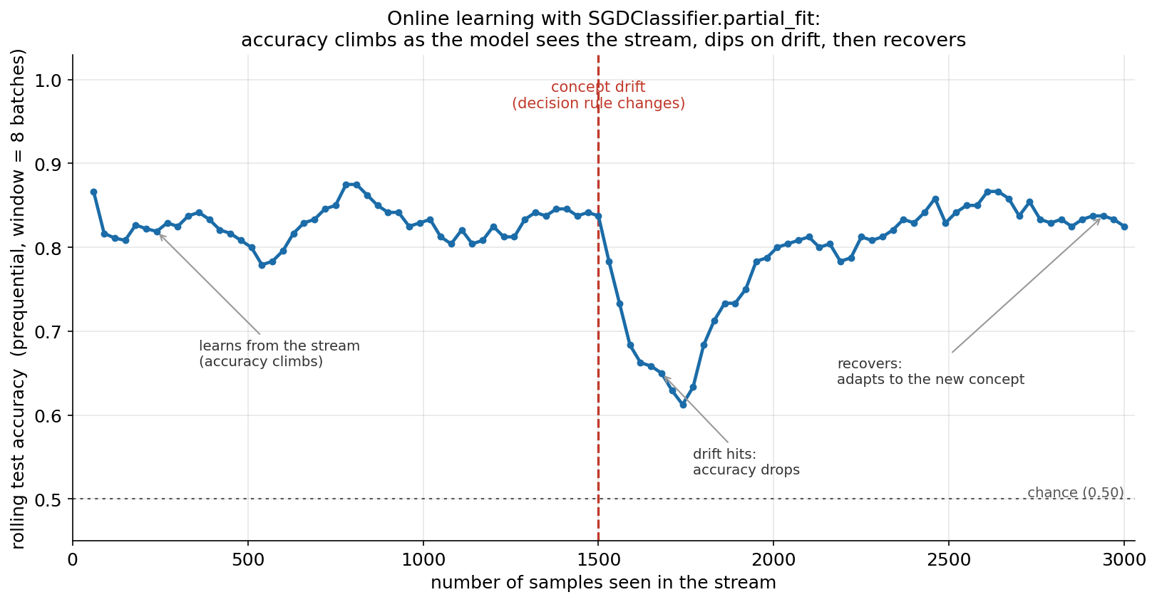 একটা একক line-plot, শিরোনাম "Online learning with SGDClassifier.partial_fit: accuracy climbs as the model sees the stream, dips on drift, then recovers"। অনুভূমিক অক্ষ number of samples seen (০ থেকে ৩০০০), উল্লম্ব rolling test accuracy (প্রায় ০.৪৫ থেকে ১.০৩)। নীল curve বাঁ দিকে ≈ ০.৮৭-তে শুরু করে দ্রুত একটা plateau-তে স্থির হয় ≈ ০.৮৩–০.৮৭ জুড়ে (কিছু স্বাভাবিক ওঠানামা সহ), একটা ধূসর তীর ও লেবেল "learns from the stream (accuracy climbs)"। sample ১৫০০-তে একটা লাল খাড়া ভাঙা উল্লম্ব রেখা ও লেবেল "concept drift (decision rule changes)"। সেই রেখার ঠিক পরেই curve খাড়া **নেমে** যায় ≈ ০.৬১-তে (সর্বনিম্ন), একটা তীর ও লেবেল "drift hits: accuracy drops"। তারপর curve আবার ধীরে ধীরে **উঠে** sample ৩০০০-এর দিকে ≈ ০.৮৩–০.৮৫-এ ফিরে আসে, একটা তীর ও লেবেল "recovers: adapts to the new concept"। নিচে একটা ধূসর অনুভূমিক বিন্দু-রেখা chance (0.50)। গোটা curve V-আকৃতির একটা গভীর খাঁজ দেখায় drift-বিন্দুতে।