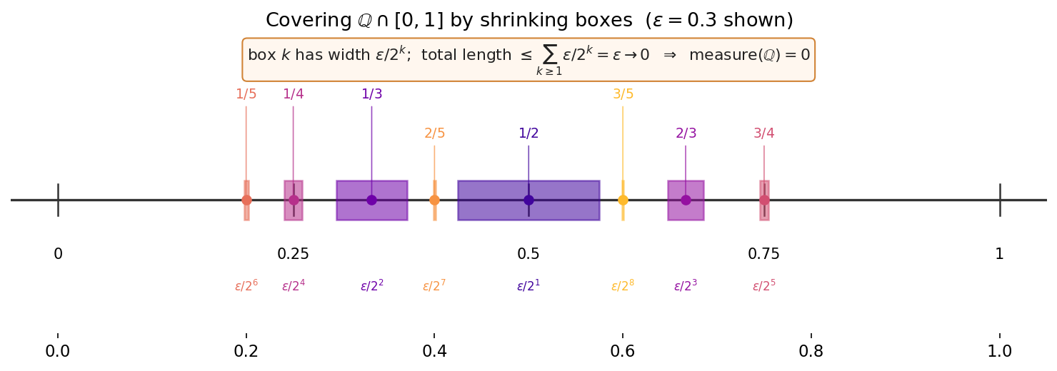 \(\mathbb Q\cap[0,1]\)-এর rational-দের \(\varepsilon/2^k\) বাক্স দিয়ে ঢাকা — মোট দৈর্ঘ্য \(\le\varepsilon\to0\), তাই measure\((\mathbb Q)=0\) (C3-এর ভিত্তি)