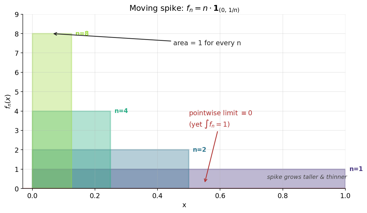চলমান spike \(f_n=n\,\mathbf 1_{(0,1/n)}\) — প্রতিটি \(n\)-এ ক্ষেত্রফল \(1\), অথচ pointwise limit \(0\) (crack C4)