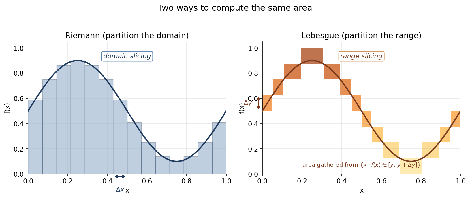 Riemann (domain slicing) বনাম Lebesgue (range slicing) — একই curve, একই ক্ষেত্রফল, দুই ভিন্ন ভঙ্গি