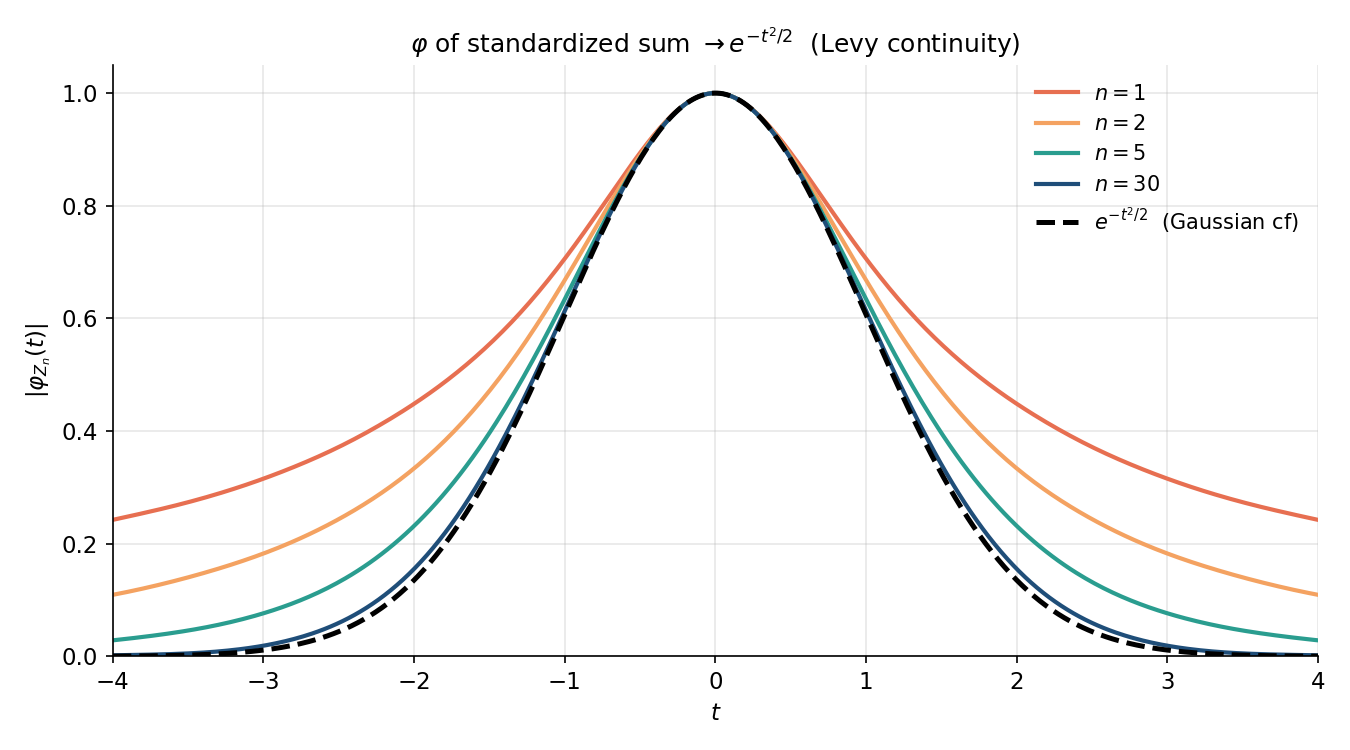 simulated Z_n থেকে empirical cf-এর modulus |phi_{Z_n}(t)| n=1,2,5,30 এর জন্য, dashed Gaussian e^{-t^2/2} এর দিকে converge করছে