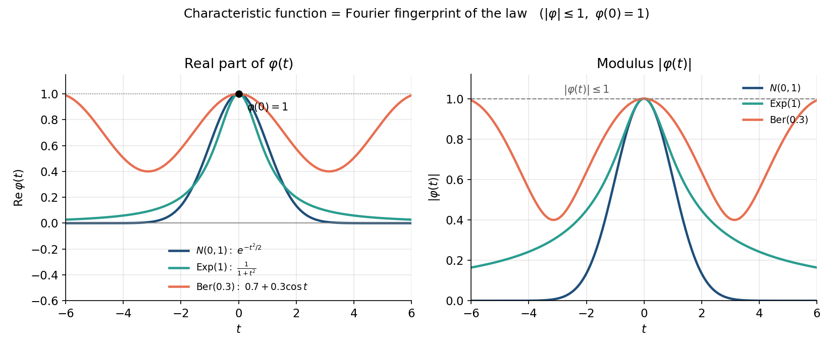 Re phi(t) ও |phi(t)| তিনটি law-এর জন্য: Gaussian bump, Exp(1)-এর 1/(1+t^2), আর Bernoulli(0.3)-এর দোলায়মান cf; সবেতেই phi(0)=1 ও |phi|<=1