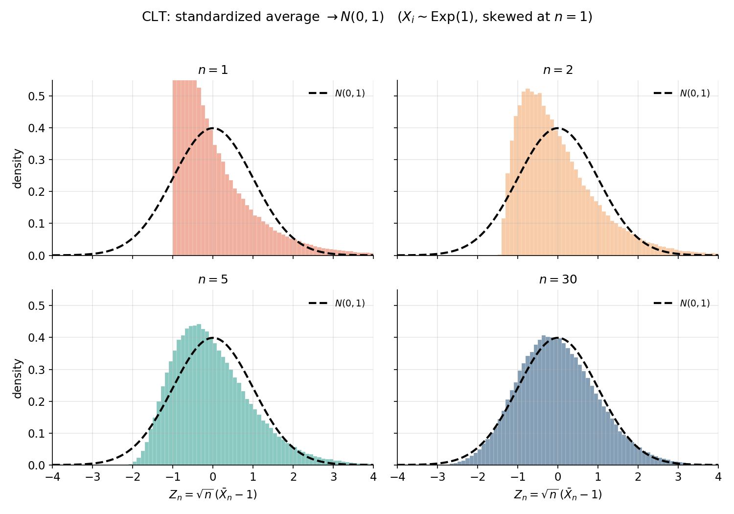 Z_n = sqrt(n)(Xbar_n - 1) এর histogram n=1,2,5,30 এর জন্য, প্রতিটির উপরে N(0,1) density; n=1 এর skewed exponential ক্রমশ bell হয়ে যায়