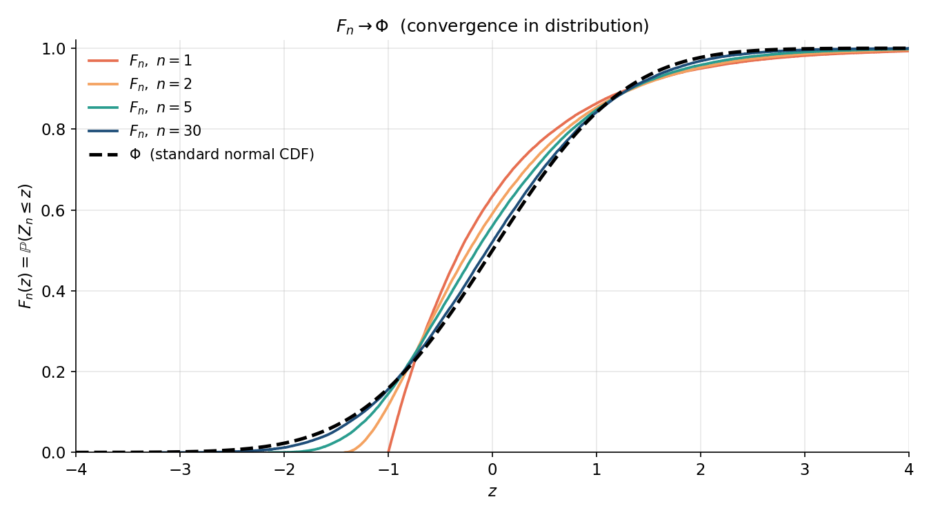 Z_n এর empirical CDF F_n, n=1,2,5,30 এর জন্য, dashed standard normal CDF Phi এর দিকে converge করছে — convergence in distribution
