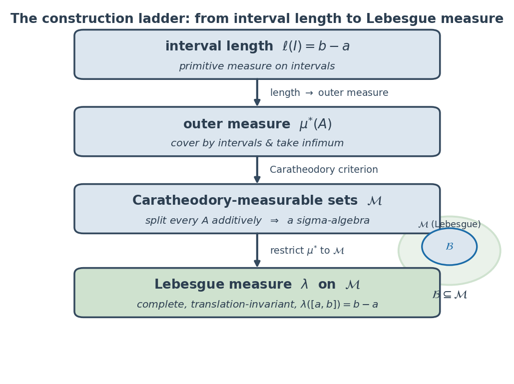 উপর থেকে নিচে চারটে box তীর দিয়ে যুক্ত: (১) interval length \(\ell(I)=b-a\) — "primitive measure on intervals"; তীর "length → outer measure"; (২) outer measure \(\mu^{*}(A)\) — "cover by intervals & take infimum"; তীর "Caratheodory criterion"; (৩) Caratheodory-measurable sets \(\mathcal{M}\) — "split every \(A\) additively => a sigma-algebra"; তীর "restrict \(\mu^{*}\) to \(\mathcal{M}\)"; (৪) Lebesgue measure \(\lambda\) on \(\mathcal{M}\) — "complete, translation-invariant, \(\lambda([a,b])=b-a\)"। ডান পাশে দুটো nested বৃত্ত: ভেতরে Borel \(\mathcal{B}\), বাইরে Lebesgue \(\mathcal{M}\), নিচে লেখা \(\mathcal{B}\subseteq\mathcal{M}\) — Borel σ-algebra Lebesgue σ-algebra-র উপসেট।