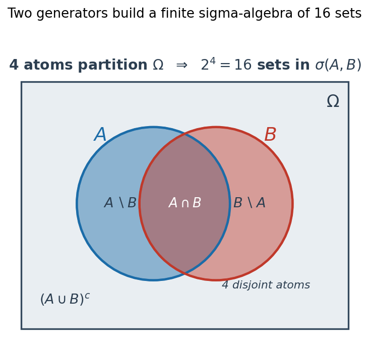 দুটো overlapping set \(A\) (নীল) ও \(B\) (লাল) \(\Omega\)-কে চারটে disjoint atom-এ ভাগ করছে: মাঝখানে গাঢ় overlap \(A\cap B\), বাঁয়ে \(A\setminus B\), ডানে \(B\setminus A\), আর চারপাশের ধূসর অঞ্চল \((A\cup B)^c\); পুরোটা ঘিরে \(\Omega\)-box। উপরে মোটা হরফে লেখা: 4 atoms partition \(\Omega \Rightarrow 2^{4}=16\) sets in \(\sigma(A,B)\) — অর্থাৎ এই চারটে atom-এর সব সম্ভাব্য union মিলে generated σ-algebra-র ঠিক ১৬টা সদস্য।