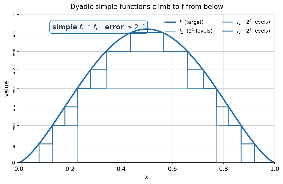 নীল মোটা curve \(f\) (একটা মসৃণ nonnegative bump) \([0,1]\)-এ, আর তার নিচে তিনটে rising staircase \(f_1\) (হালকা), \(f_2\) (মাঝারি), \(f_3\) (গাঢ় নীল), যারা ক্রমশ সূক্ষ্ম হতে হতে \(f\)-কে নিচ থেকে ছুঁয়ে ফেলছে; \(y\)-অক্ষে \(0,\tfrac18,\tfrac28,\dots,1\) dyadic level-grid আঁকা, \(f_3\)-এর প্রতিটা ধাপ ঠিক এই \(1/8\)-চওড়া স্তরে বসে আছে। উপরে box-এ লেখা: simple \(f_n\uparrow f\), error \(\le 2^{-n}\) — অর্থাৎ range-কে dyadic level-এ কাটার এই কৌশলে simple function-গুলো একসঙ্গে monotonically এবং uniformly \(f\)-এ উঠে যায়, যা Lebesgue integral-এর সংজ্ঞার ভিত্তি।