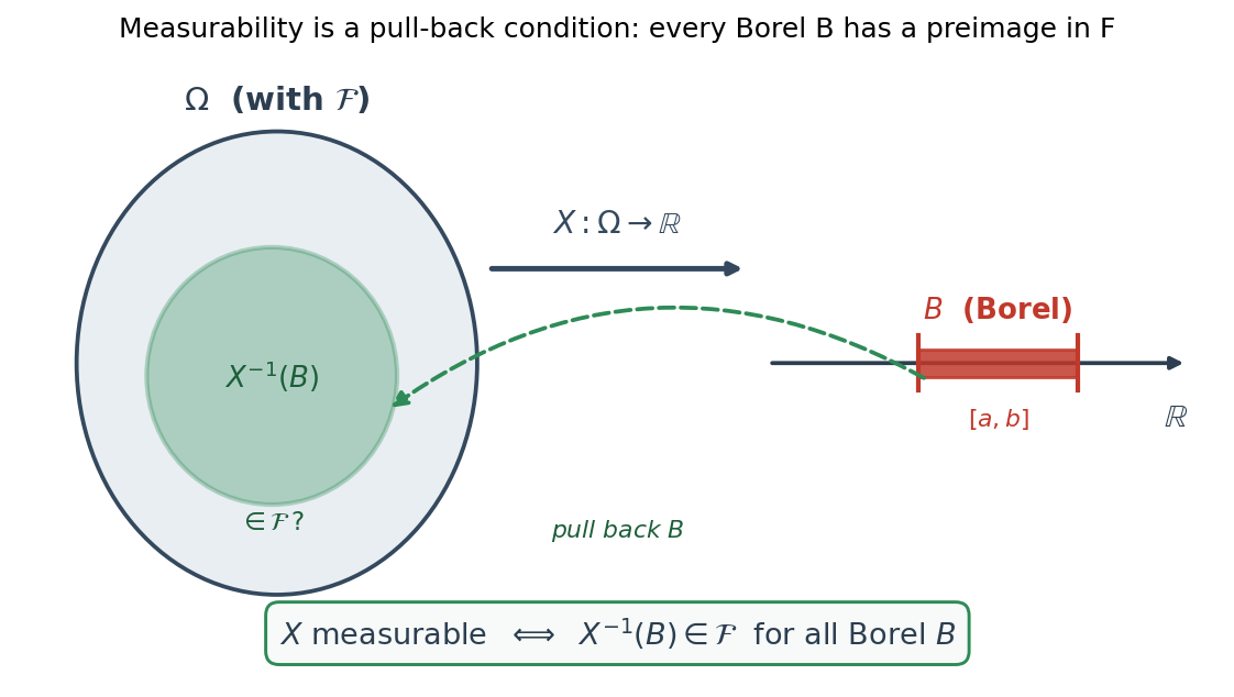 Schematic: বাঁয়ে একটা ধূসর blob \(\Omega\) (σ-algebra \(\mathcal F\) সহ), যার ভেতরে একটা সবুজ ছায়া-অঞ্চল \(X^{-1}(B)\); ডানে real line \(\mathbb R\), তার উপর একটা লাল Borel interval \(B=[a,b]\) চিহ্নিত; মাঝখানে বড় তীর \(X:\Omega\to\mathbb R\), আর \(B\) থেকে তার preimage-এ ফেরা একটা ভাঙা সবুজ "pull back \(B\)" তীর। নিচে box-এ caption: \(X\) measurable \(\Longleftrightarrow\) \(X^{-1}(B)\in\mathcal F\) for all Borel \(B\) — অর্থাৎ target-এর প্রতিটা Borel set পিছনে টানলে তার preimage source-এর σ-algebra-য় থাকতে হবে।