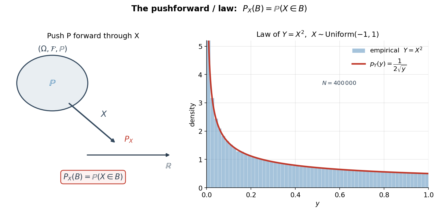 দুই-panel ছবি। বাঁয়ে: pushforward-এর schematic — blob \((\Omega,\mathcal F,\mathbb P)\) থেকে measure \(\mathbb P\), একটা তীর \(X\) বেয়ে real line \(\mathbb R\)-এ নেমে জন্ম নিচ্ছে law \(P_X\) (লাল), নিচে box-এ সংজ্ঞা \(P_X(B)=\mathbb P(X\in B)\)। ডানে: \(X\sim\text{Uniform}(-1,1)\) থেকে \(Y=X^2\)-এর histogram (\(N=400{,}000\)), যার উপর analytic density \(p_Y(y)=\frac{1}{2\sqrt y}\) (লাল curve) চাপানো; histogram \(y\to0\)-এ আকাশছোঁয়া আর \(y\to1\)-এ চাপা, curve-এর সঙ্গে প্রায় হুবহু মিলে। caption: \(P_X(B)=\mathbb P(X\in B)\) — the law।
