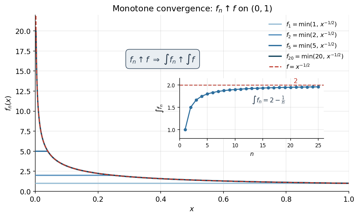 MCT: f_n = min(n, x^{-1/2}) ওপরে উঠে x^{-1/2}; inset-এ int f_n = 2 − 1/n → 2