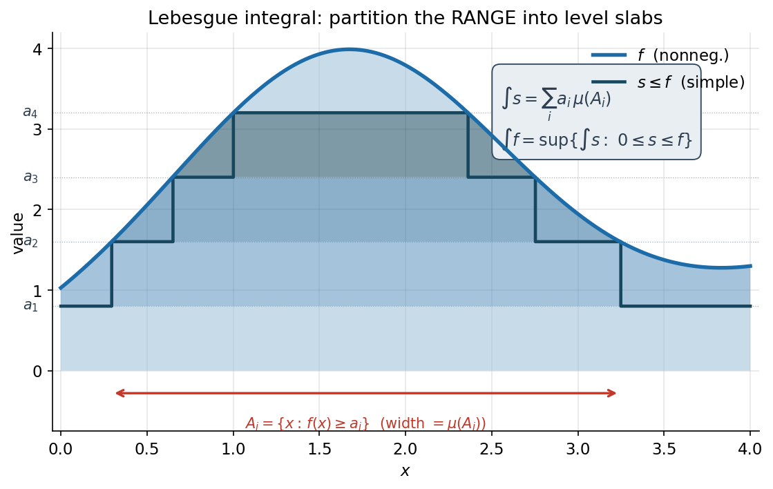 Lebesgue integral: range কেটে slab; simple function s ≤ f, এবং int f = sup{int s}