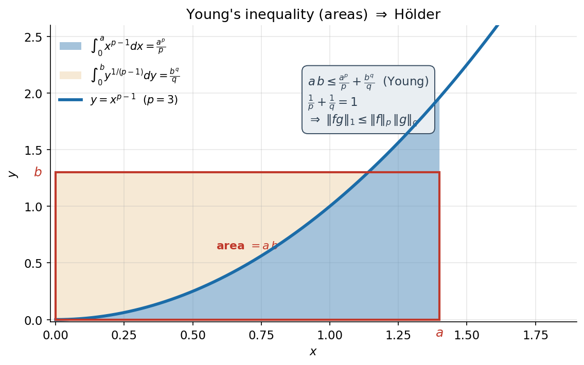 Young's inequality as two areas summing to at least the rectangle ab, giving Hölder