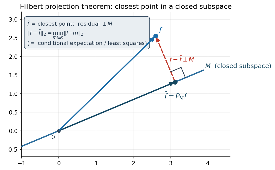 Hilbert projection: closest point in a subspace with residual orthogonal to it