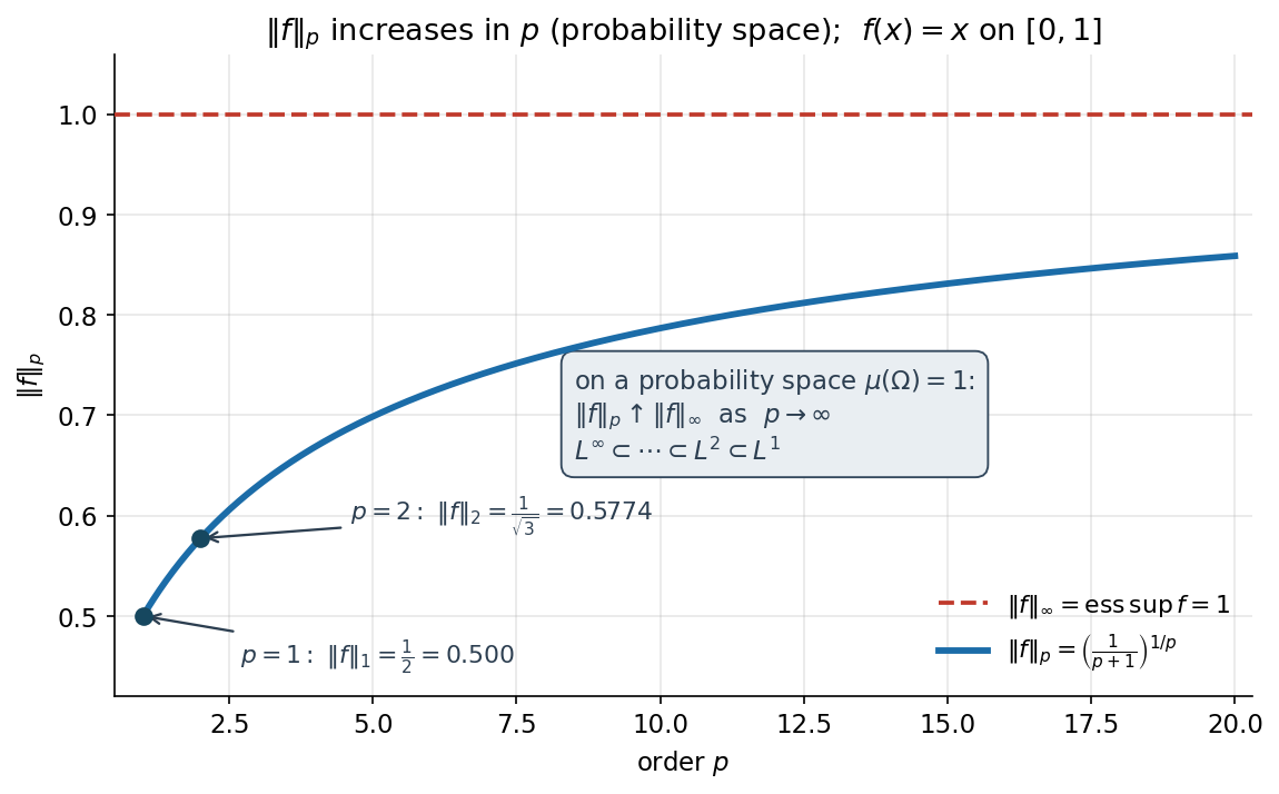 L^p norm increases with p on a probability space, from 0.5 toward ess-sup 1.0