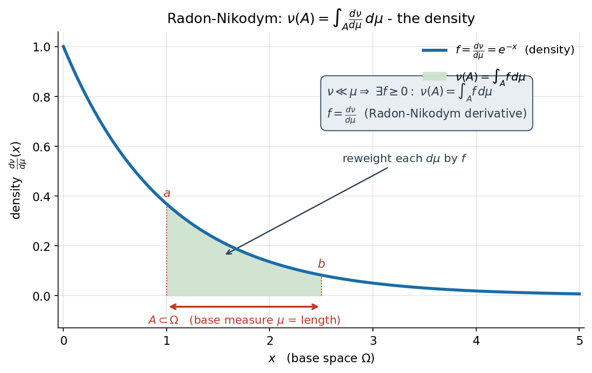 Radon-Nikodym: nu of a set is the area under the density f over that set