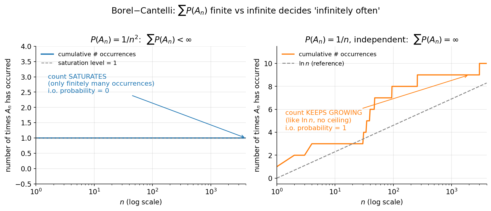 Borel–Cantelli দুই panel: বাঁয়ে P(A_n)=1/n² (ΣP<∞) cumulative count একটা finite level-এ থেমে যায়, ডানে স্বাধীন P(A_n)=1/n (ΣP=∞) count ln n হারে অসীমে বাড়ে; finite-বনাম-infinite যোগফলই i.o.-র ভাগ্য ঠিক করে।