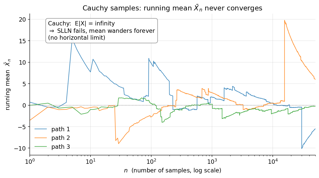 Cauchy running mean: 3টি path log-x অক্ষে বুনোভাবে লাফায়, বড় outlier-এ হঠাৎ ছিটকে যায়, কোনো অনুভূমিক limit নেই — E|X|=∞ হওয়ায় SLLN ব্যর্থ, গড় চিরকাল ঘুরে বেড়ায়।