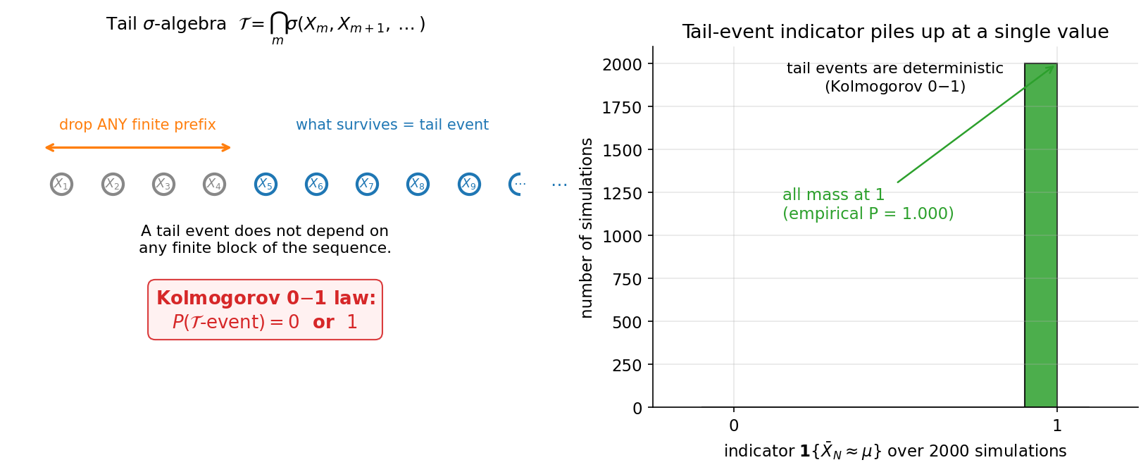 Kolmogorov 0–1 law: বাঁয়ে tail σ-algebra T=∩σ(X_m,…)-এর schematic (finite prefix বাদ দিলে যা টিকে), ডানে 2000 simulation-এ tail-event indicator পুরোপুরি 1-এ স্তূপীকৃত (P=1.000) — tail event deterministic, P কেবল 0 বা 1।