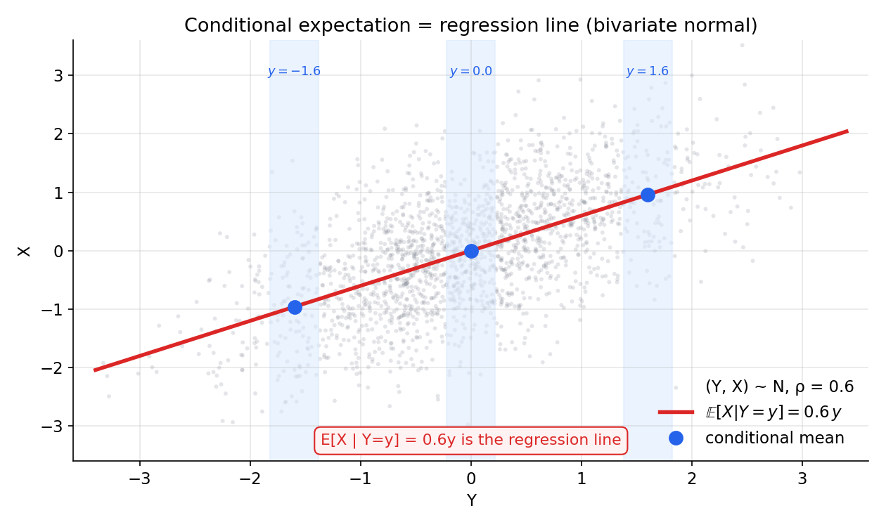 Conditional expectation as regression line
