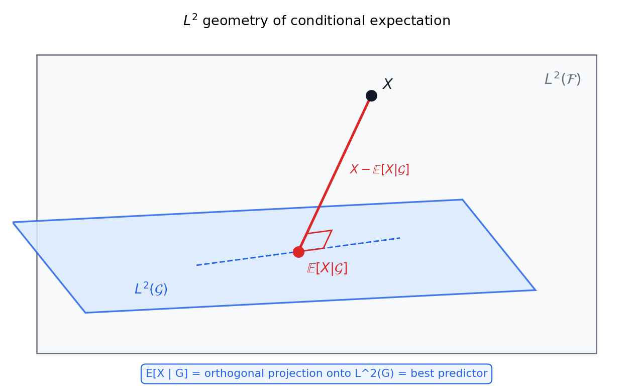L2 projection picture of conditional expectation