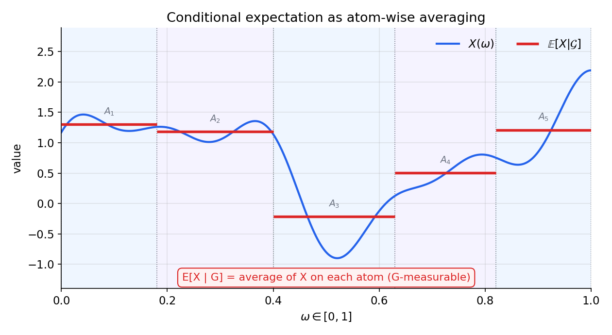 Conditional expectation as atom-wise averaging