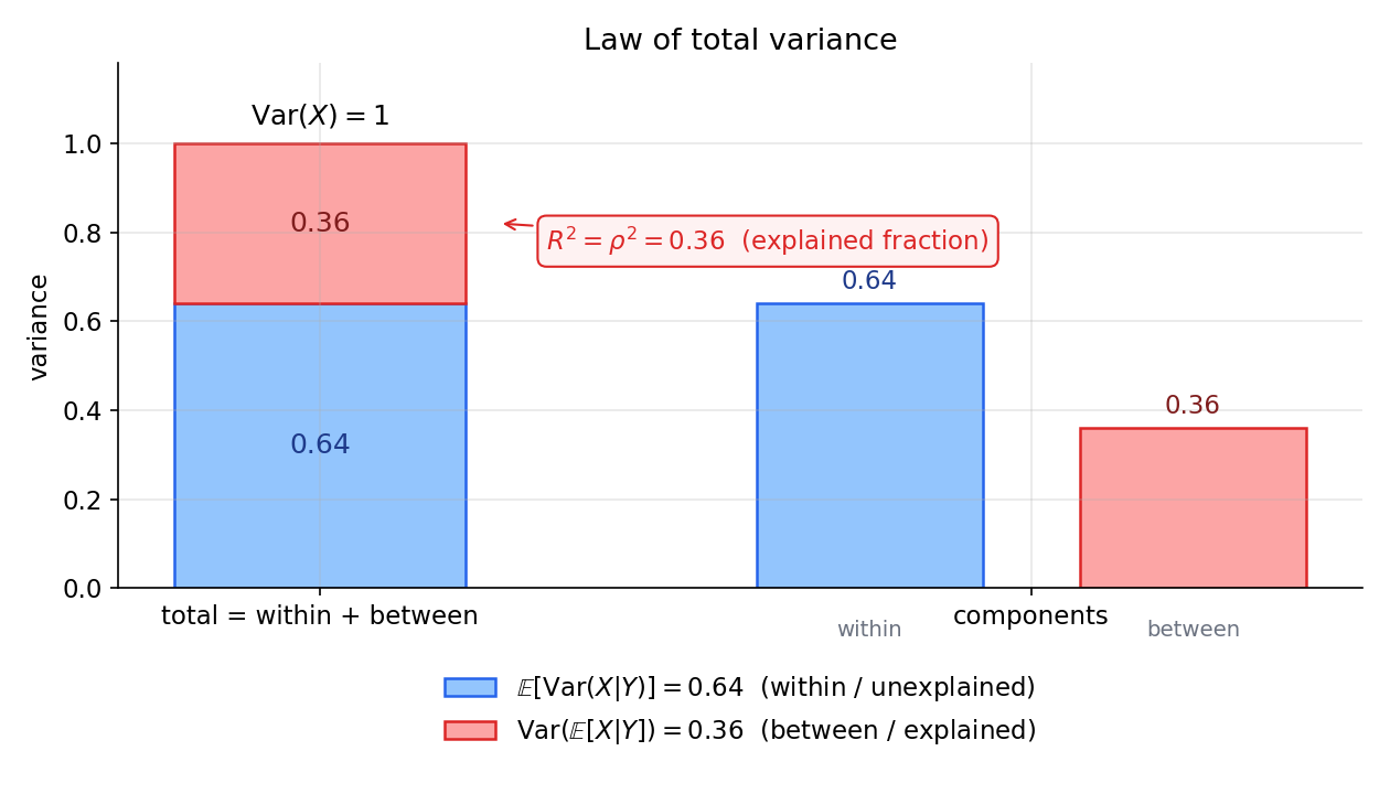 Law of total variance decomposition