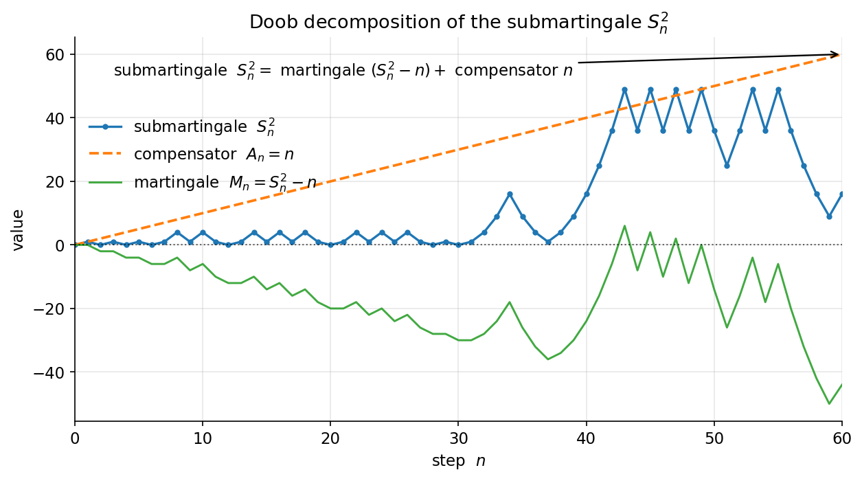 Doob পচন: submartingale \(S_n^2\) (নীল) = martingale \(S_n^2-n\) (সবুজ, \(0\)-এর চারপাশে) + ক্ষতিপূরক \(n\) (কমলা সরলরেখা)।