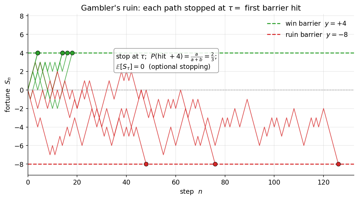 Gambler's ruin: \(-8\) ও \(+4\) বাধার মাঝে নিরপেক্ষ হাঁটা, প্রতিটি \(\tau\)-তে থামানো; \(P(\text{hit }+4)=\tfrac23\)।