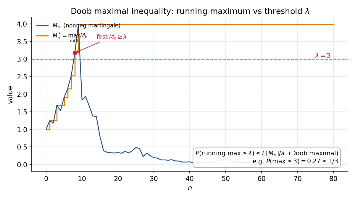 Nonnegative martingale M_n ও তার running maximum M*_n, threshold λ=3 অতিক্রম করছে