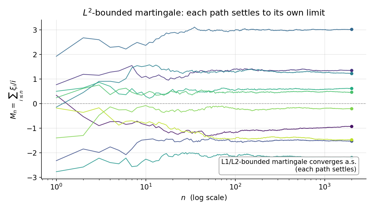 L²-bounded martingale-এর ১০টি path log-x অক্ষে, প্রতিটি নিজস্ব সীমায় থিতিয়ে যাচ্ছে