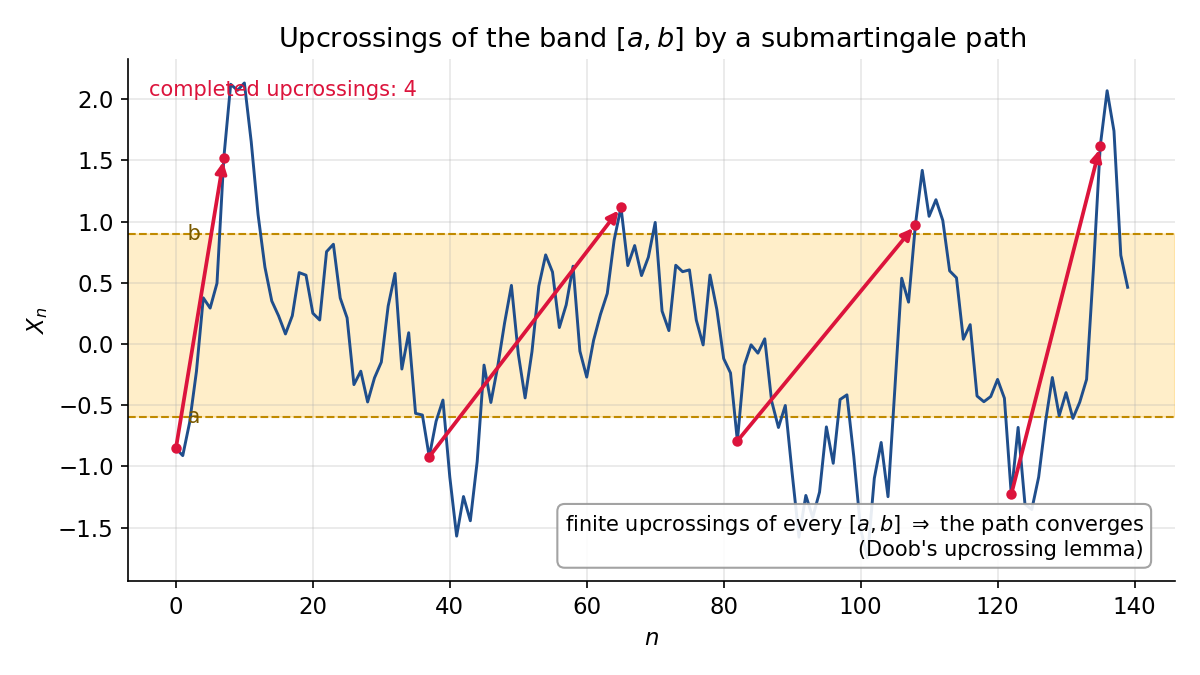 একটি path band [a,b] কয়েকবার upcross করছে, প্রতিটি সম্পূর্ণ upcrossing লাল তীরে চিহ্নিত